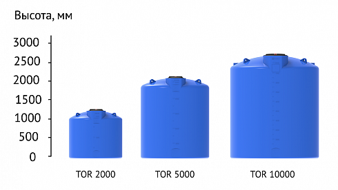Емкость усиленная TOR- 5000 л под плотность 1,5 г/ см3 в  Курске. Фото, описание