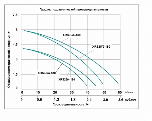 Насос циркуляционный Vodotok XRS 32/6-180 в Курске. Купить с доставкой | ПластикПроф